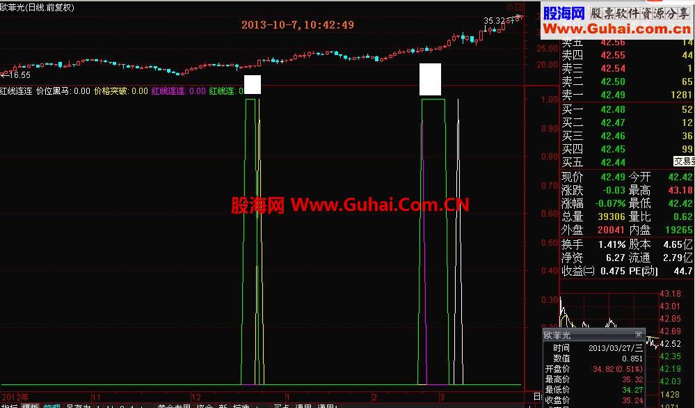首推效果超过同类收费指标的红线连连副图和选股指标公式－副图和选股公式源码