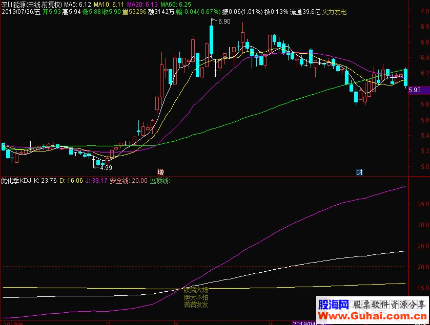 通达信优化季KDJ抓中长线大铁底副图指标 源码