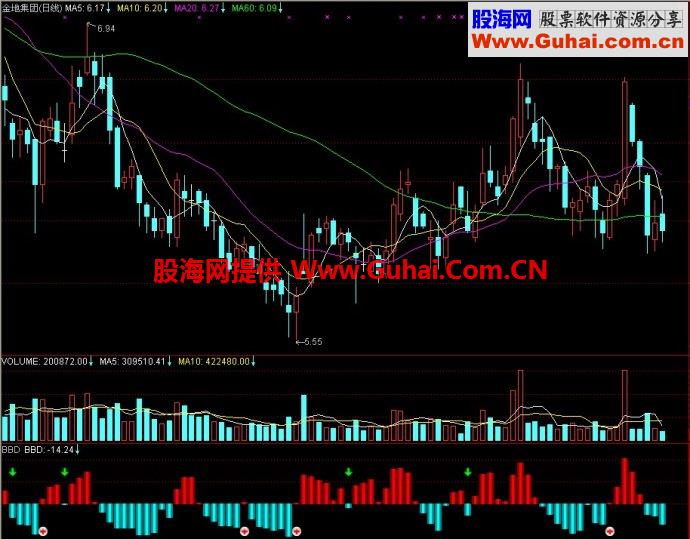 通达信BBD副图指标