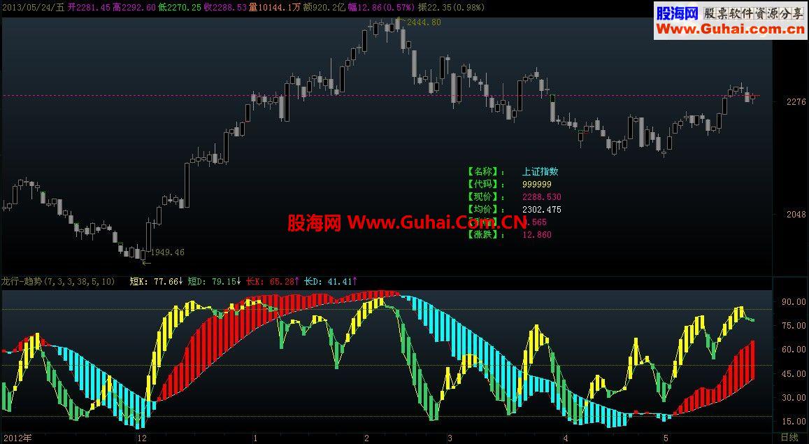 通达信博弈趋势之龙行-趋势定位[源码、副图、图示说明]