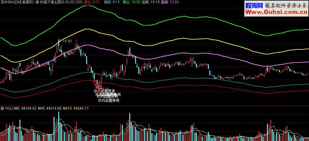 通达信抄底不难主图源码