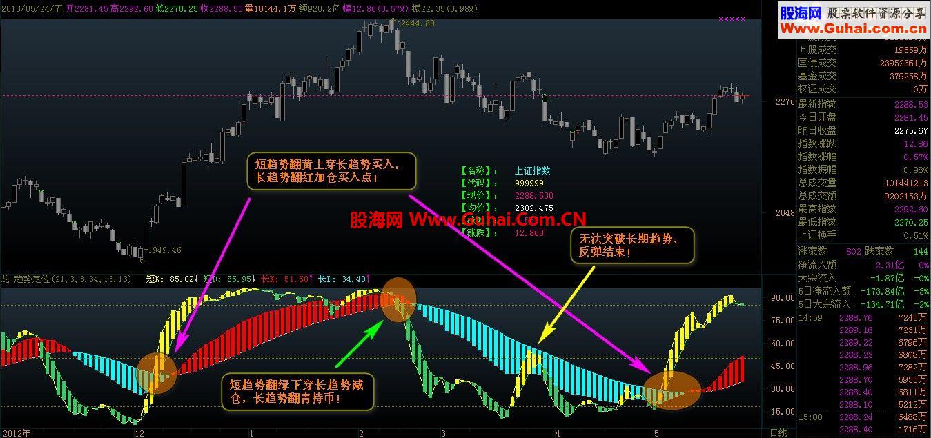 通达信博弈趋势之龙行-趋势定位[源码、副图、图示说明]