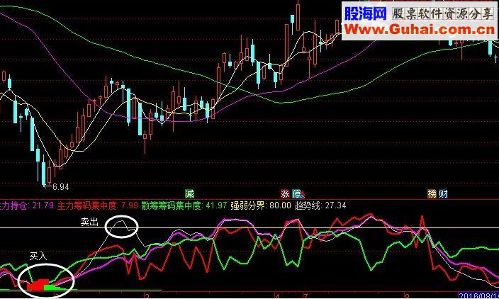 通达信洞察主力动向主力洗盘副图绝无未来函数）