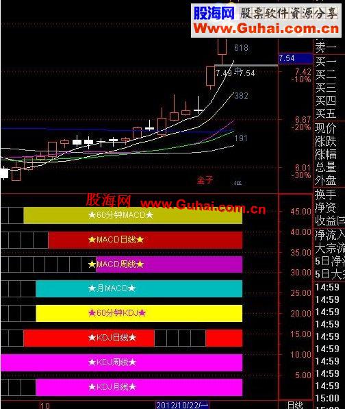通达信KDJ.MACD日周月共振副图指标公式