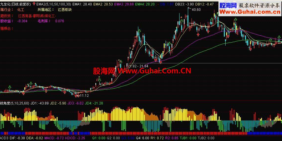 应朋友请求开发均线角度（色柱）指标分享给大家