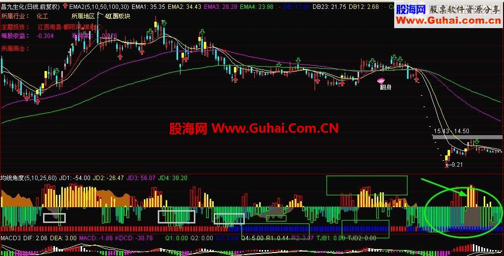 应朋友请求开发均线角度（色柱）指标分享给大家