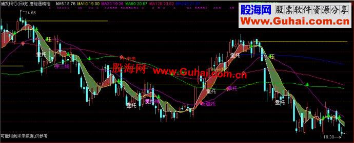 通达信精准买卖主图指标公式