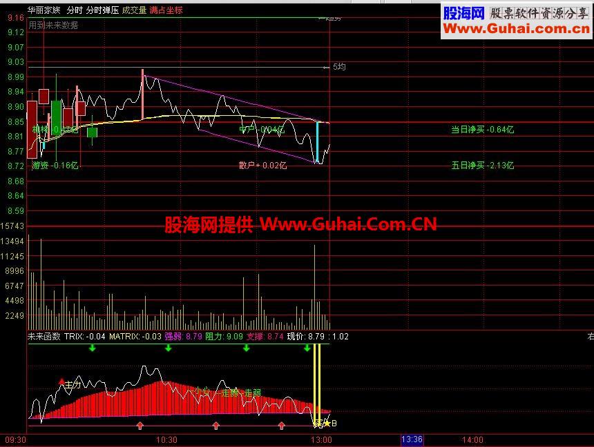 极品分时主图+分时副图提示买卖点和主力游资散户资金情况