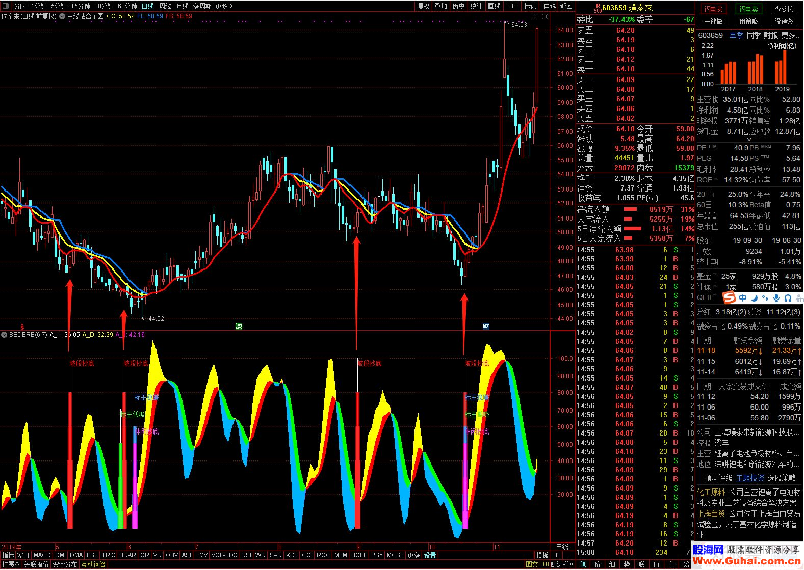 通达信坡段抄底副图/选股指标贴图 密有教程很实用
