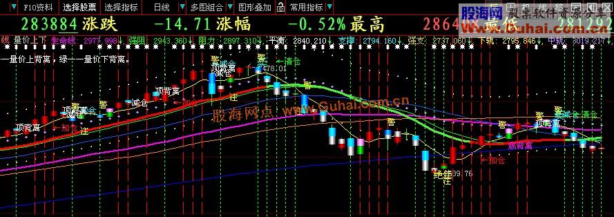 大智慧指标——量价上下背离【主图】+【副图】