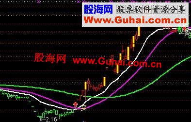 通达信就要涨停股票选股系统操盘主图