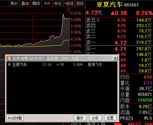 神奇的飞牛预警公式！002607亚夏汽车 牛了
