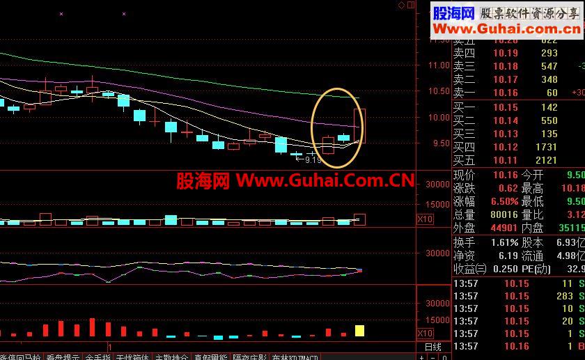 通达信选股《一阳穿三线》指标公式