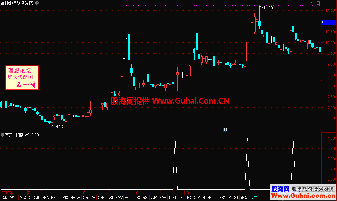 百变一阳指（指标 选股 通达信 贴图）无未来