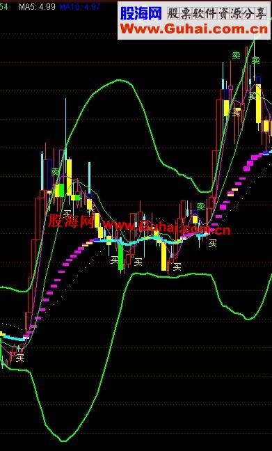 通达信变色通道主图公式