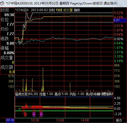 通达信猛虎出笼盘中涨停，分时盘口的终极指标