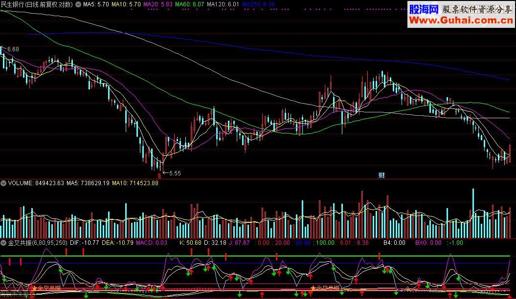 通达信KDJ、MACD金叉共振源码