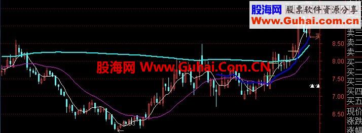 扫荡一切同类指标【远期筹码分布+近期成本主图3线】