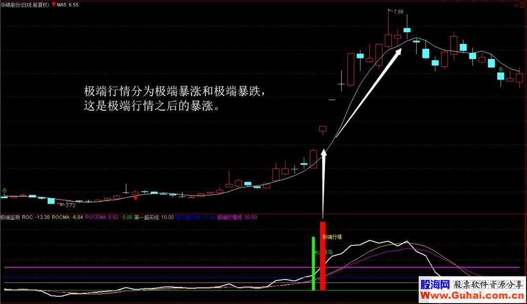 通达信极端监测副图指标源码 