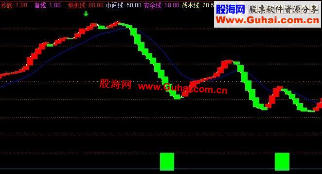 通达信好指标分享给大家