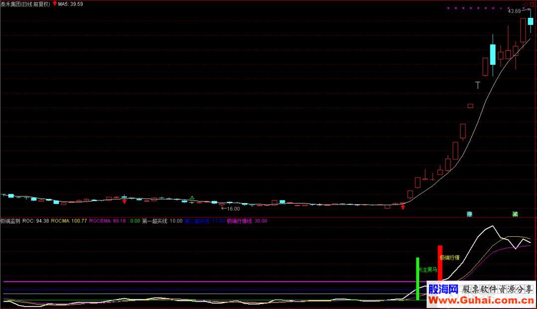 通达信极端监测副图指标源码 