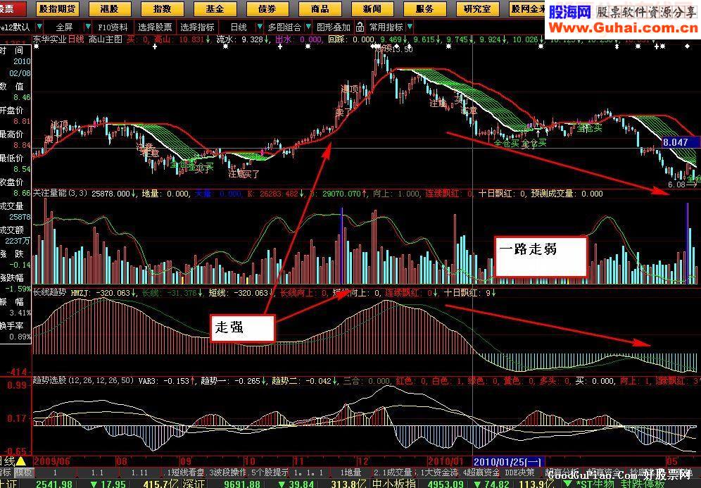 长线指标（ZDH2副图 源码）