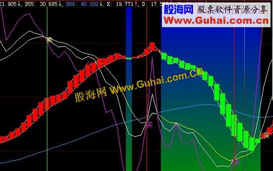 大智慧KDJ自用副图指标公式