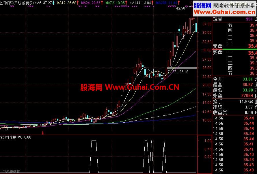 根据超级排序做的选股指标 大牛股一个都跑不了