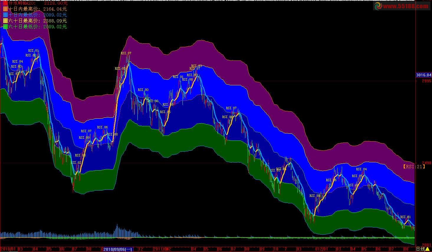大智慧以20天均线乖离确定止盈止损的四色主图源码.说明.无未来
