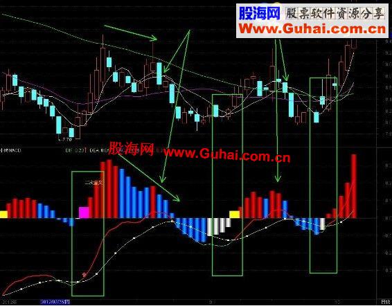 通达信好看立体MACD副图指标公式