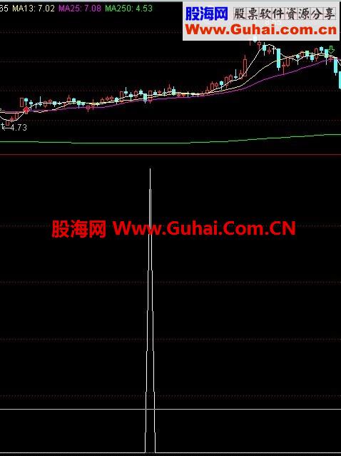 跟有未来差不多准的源码，但没有未来，准不准大家看看就知道，带选股。(附图)