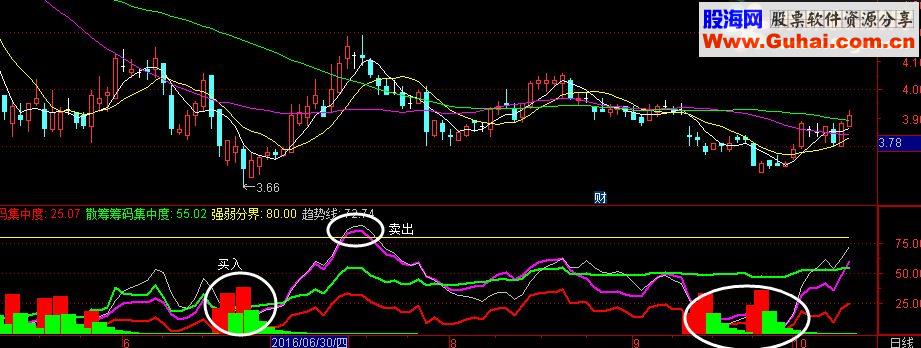 通达信洞察主力动向主力洗盘副图绝无未来函数）