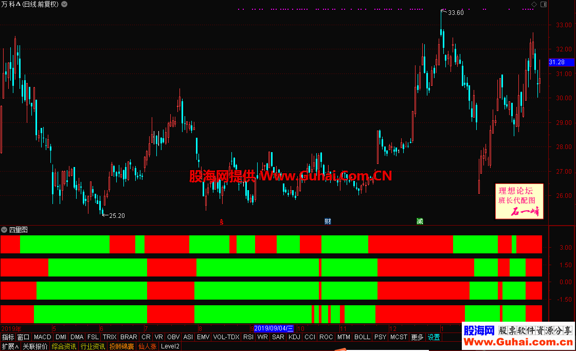 四量图（指标 副图 选股 通达信）无加密，无未来