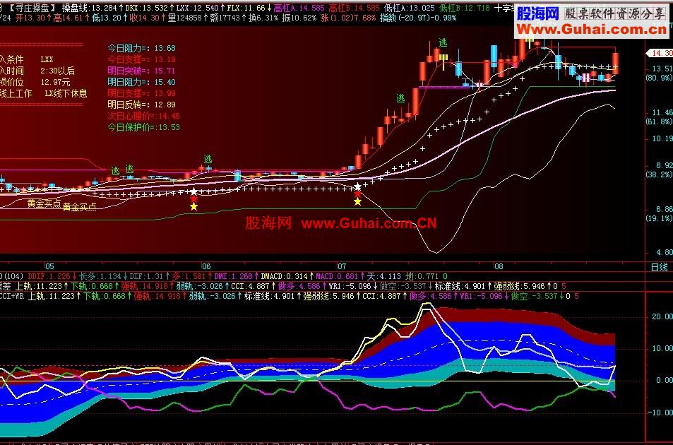 飞狐重新整合量方差+CCI+WR,副图，源码