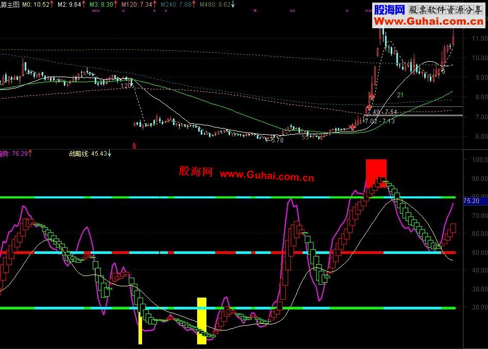 通达信幽默三号副图指标公式