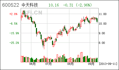 09.11 今日最具爆发力六大牛股(名单) 