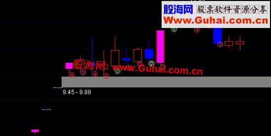 通达信元旦送礼：三合一公式(瘦石头)