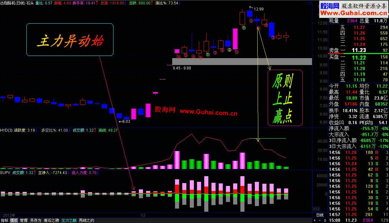 通达信元旦送礼：三合一公式(瘦石头)