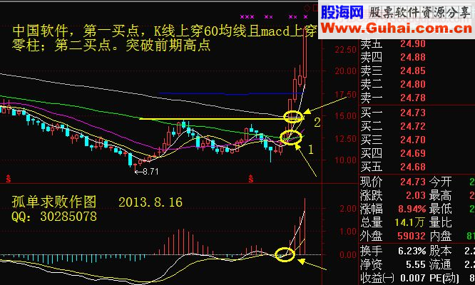 周线突破平台或生命线，强势买入法