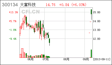 09.11 今日最具爆发力六大牛股(名单) 