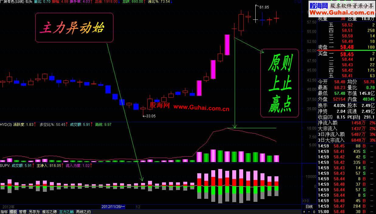 通达信元旦送礼：三合一公式(瘦石头)