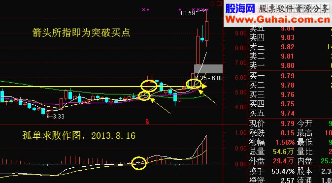 周线突破平台或生命线，强势买入法