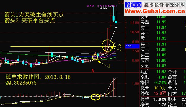 周线突破平台或生命线，强势买入法