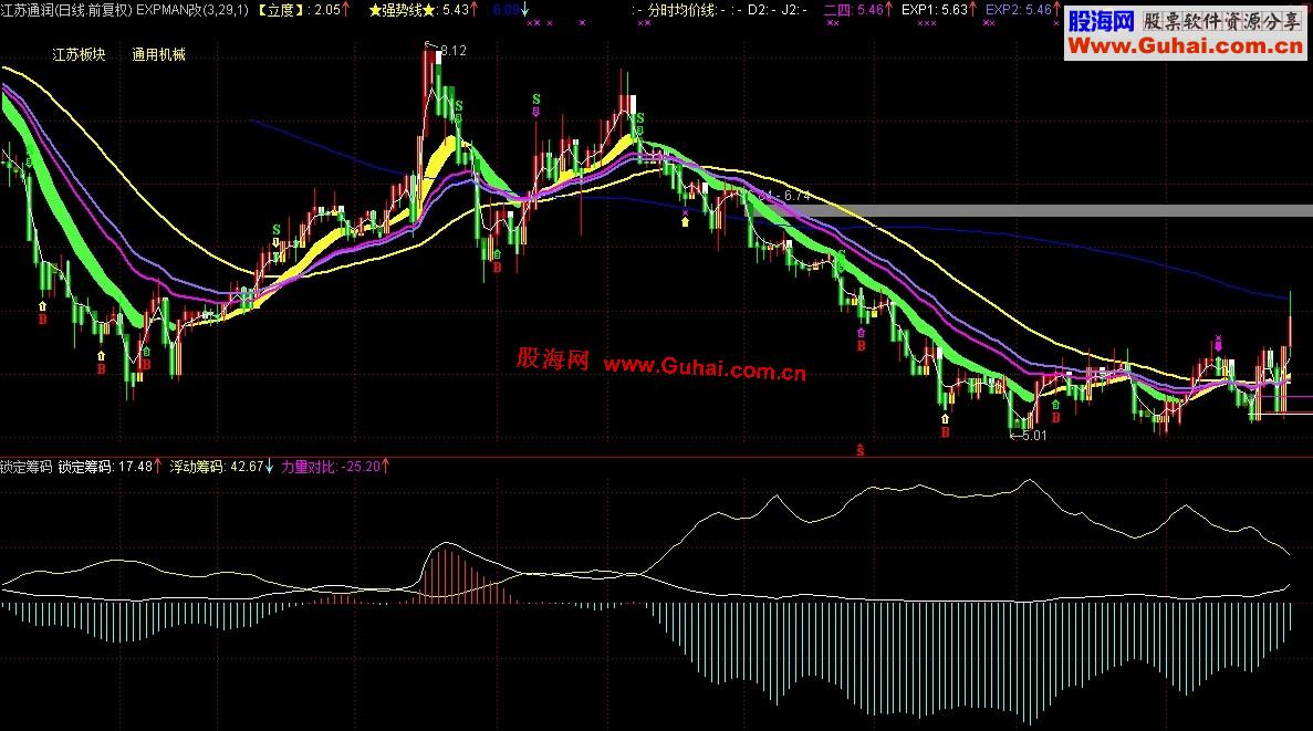 通达信锁定筹码副图公式