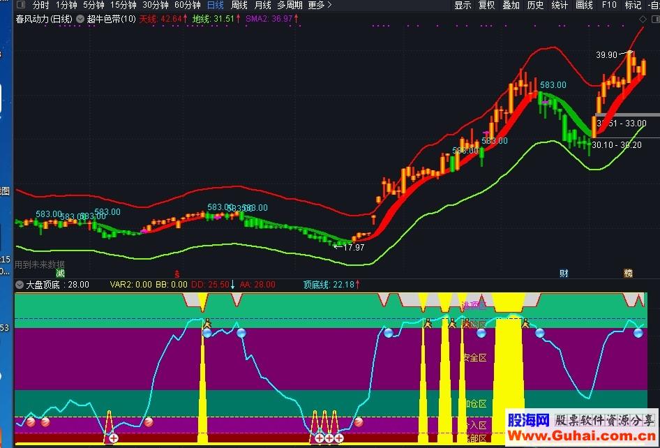 大盘顶底((指标 副图 通达信）无加密