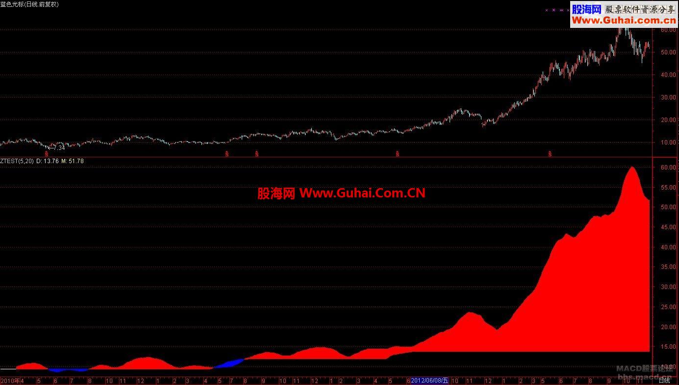 通达信牛股启动点－蓝色边红色