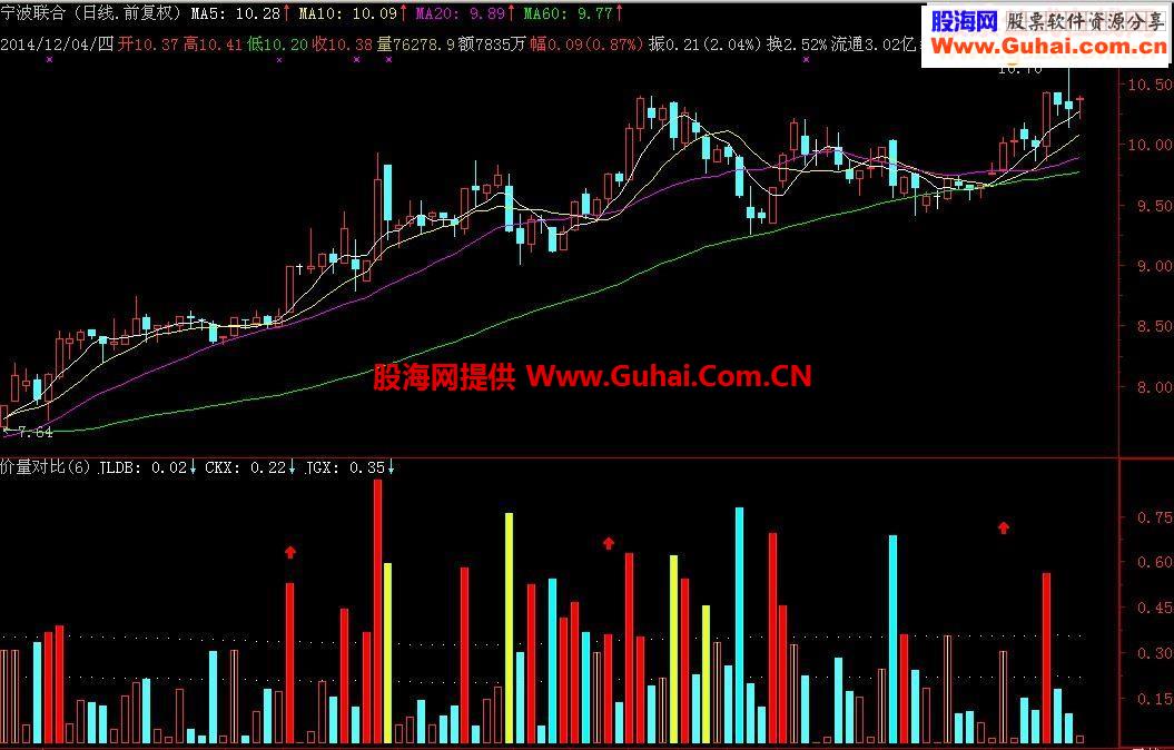 价量对比 ，寻找上升趋势中的快速拉升点