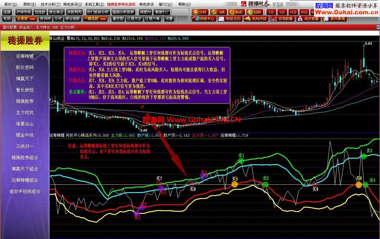 通达信年费5800元的“稳操胜券财经终端v3.0版”加密特色指标之一“运筹帷幄”指标公式