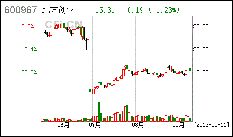 09.11 今日最具爆发力六大牛股(名单) 