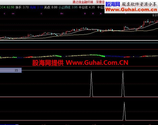 发一个指标，提前选股 仅供参考